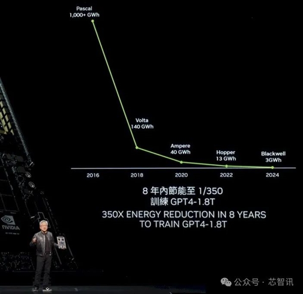 黄仁勋：NVIDIA 8年算力增长1000倍 能耗降低350倍！  第10张