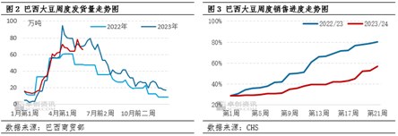 卓创资讯：巴西豆产量交易逐步减弱 美豆强化丰产预期  第3张