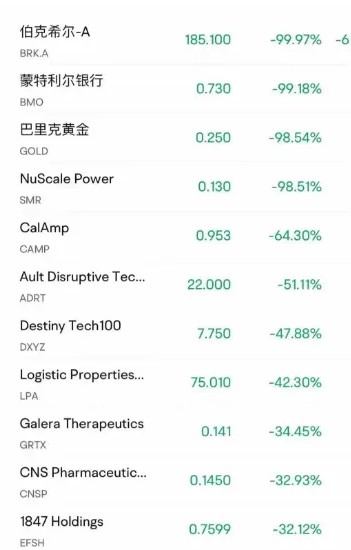 每股185元的伯克希尔交易被宣告“无效”！但当年有日本投资者借此斩获20亿