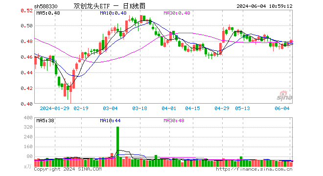 硬科技发酵?英伟达飙升近5%,存储芯片全线大涨,创业板+科创板联袂上扬,双创龙头ETF(588330)单日上涨1.06%  第1张