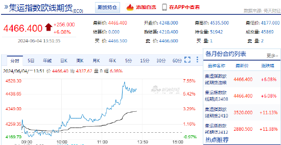 集运指数再创新高！机构：短期或偏强震荡  第3张