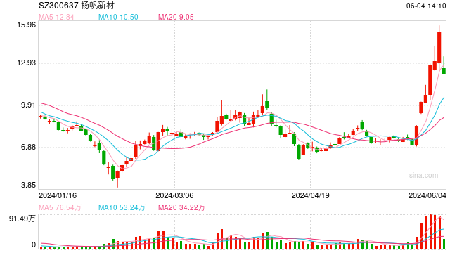 扬帆新材“20CM”跳水跌停 这个锅该不该由散户来背？