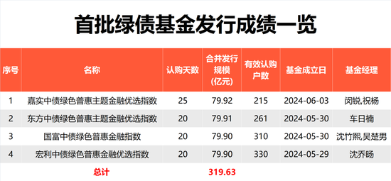 首批四只这类基金，大卖320亿元  第1张