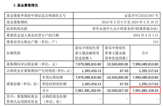 首批四只这类基金，大卖320亿元  第2张