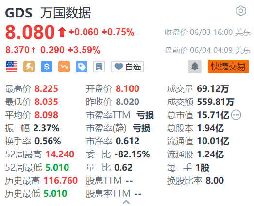 万国数据盘前涨超3% 中金上调其目标价至10美元  第1张