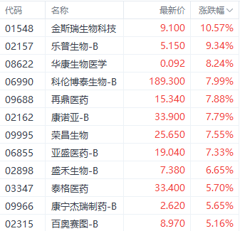 港股继续回暖！三大指数齐收红 中烟香港大涨超17%