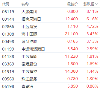 港股继续回暖！三大指数齐收红 中烟香港大涨超17%  第3张