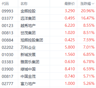 港股继续回暖！三大指数齐收红 中烟香港大涨超17%  第4张