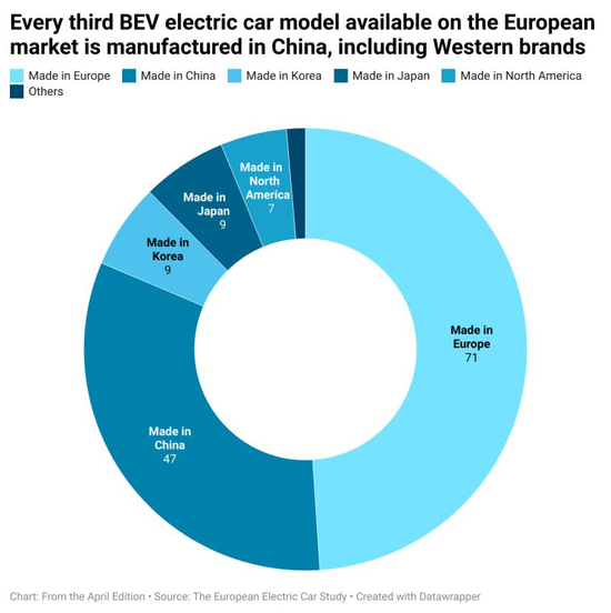 图解丨欧洲市场中每3辆纯电动汽车中就有1辆产自中国
