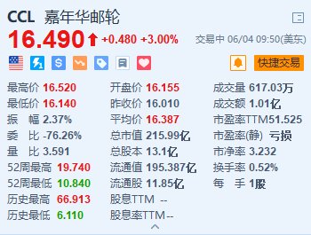 美股异动｜嘉年华邮轮涨3% 优化全球品牌组合 将澳洲业务并入旗舰品牌  第1张