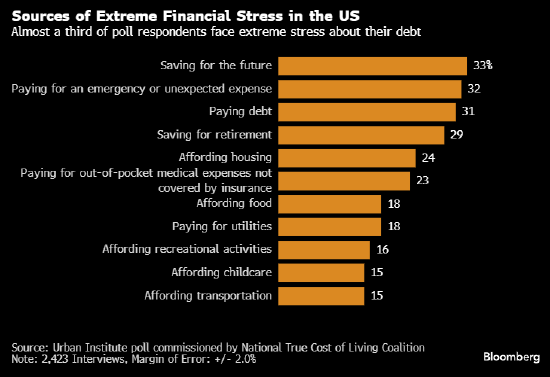 民调显示三分之二的美国中产阶级面临财务困境