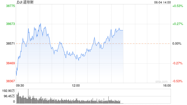 早盘：美股涨跌不一 道指小幅上扬  第1张