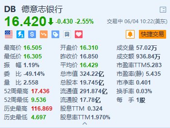 德银跌2.55% 与加密货币交易平台Bitpanda合作  第1张