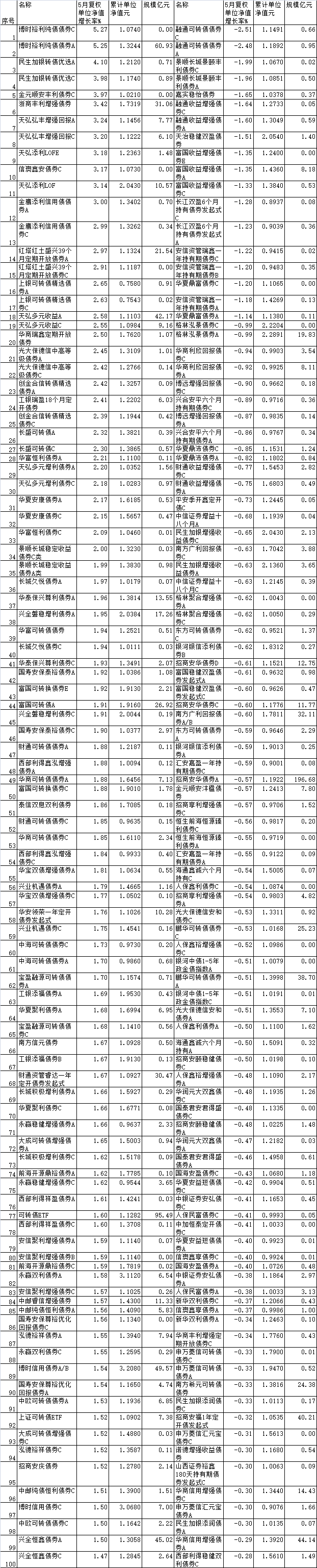 5月份96%债基正收益 博时裕利纯债债券上涨5%