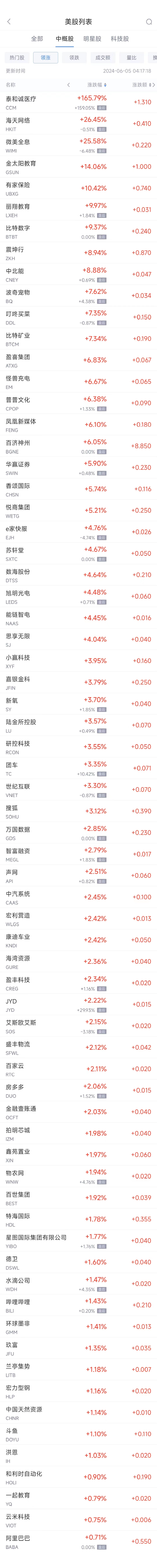 周二热门中概股涨跌不一 阿里巴巴涨0.7%，台积电跌1.6%  第1张