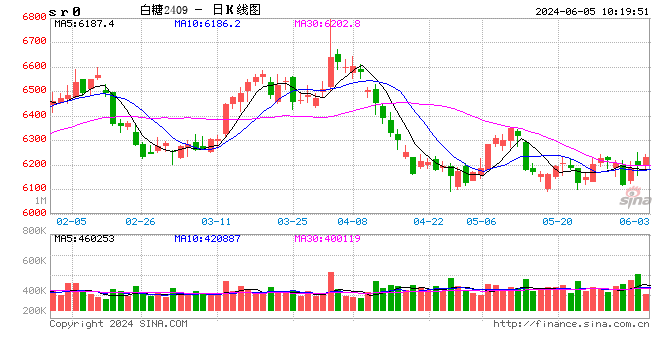 光大期货：6月5日软商品日报  第2张