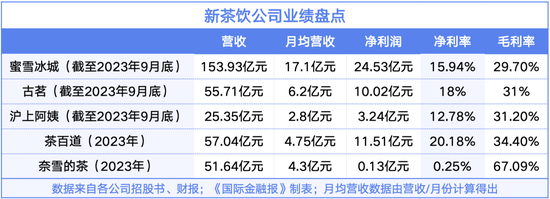 谁将成为“中国星巴克”？新茶饮市场硝烟四起  第3张