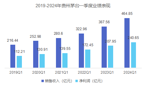 白酒一季度：亮眼数字下的细盘点