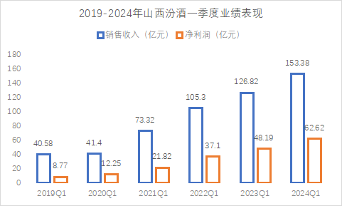 白酒一季度：亮眼数字下的细盘点  第3张