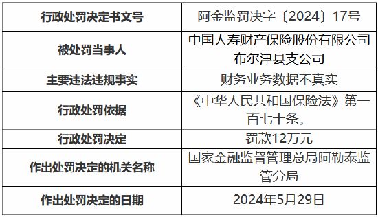 国寿财险两家支公司合计被罚23万元：财务业务数据不真实