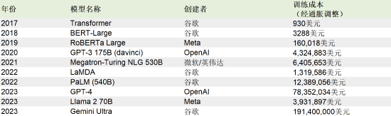 各大AI模型训练成本大比拼：谷歌Gemini Ultra高达1.9亿美元  第2张