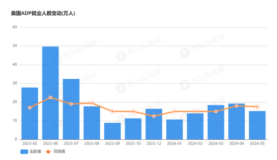 美国5月ADP新增就业15.2万人，为三个月最低水平，4月数据明显下修  第1张