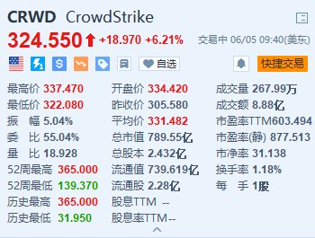 CrowdStrike一度涨超10% 第一季度业绩及次季指引均超预期  第1张