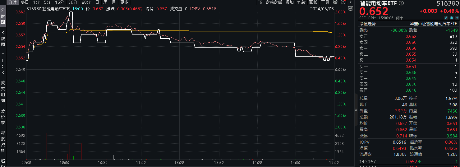 ETF盘后资讯|质变时刻！智能网联汽车驶入“快车道”，比亚迪近6日累计飙涨16%，智能电动车ETF(516380)盘中逆市上探2%  第1张