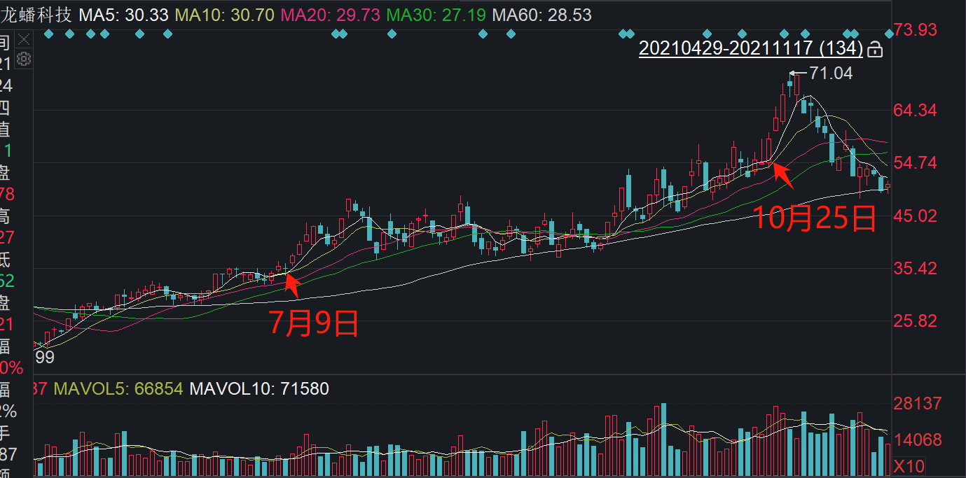 罚没2600万元！贝特瑞董事长涉嫌内幕交易龙蟠科技股票，见顶前抛售