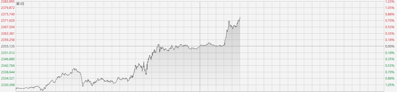 降息利好刺激金价上涨 招金矿业领跑黄金股