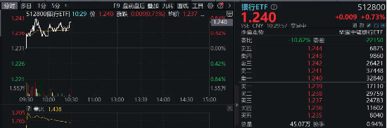 农业银行超800亿元大红包今日发放！银行ETF（512800）逆市走强，“避风港”属性尽显  第1张