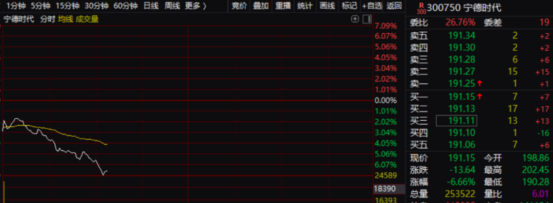 宁德时代突发下挫 报道称可能主要与美国议员无休止的制裁要求有关  第2张