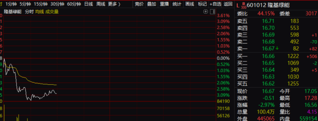 宁德时代突发下挫 报道称可能主要与美国议员无休止的制裁要求有关  第3张