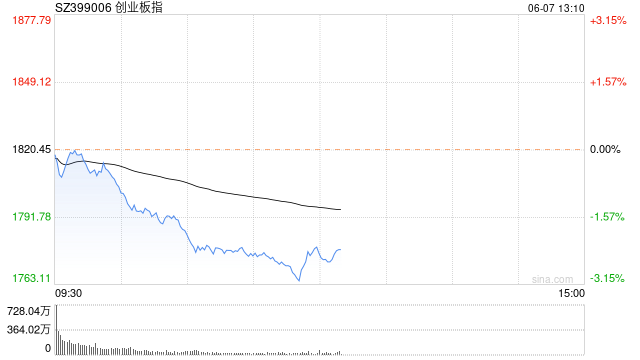 午评：创指半日跌2.27% 芯片、半导体板块下挫