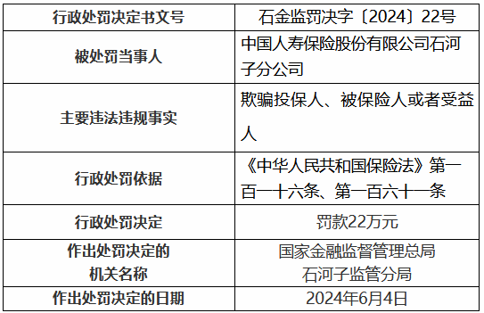 中国人寿石河子分公司被罚22万元：欺骗投保人、被保险人或者受益人