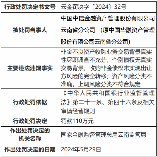 中信金融资产云南省分公司被罚110万元：非金不良资产收购业务交易背景真实性尽职调查不充分等  第1张