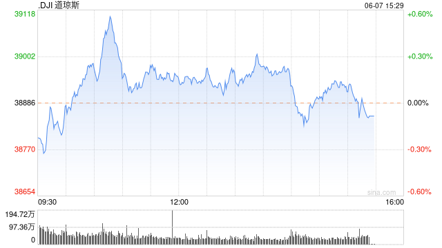 早盘：三大股指悉数转涨 道指涨逾200点