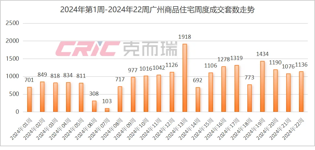 广州5•28新政落地十日：新房加大优惠跑量，二手房网签量创4月来新高  第1张