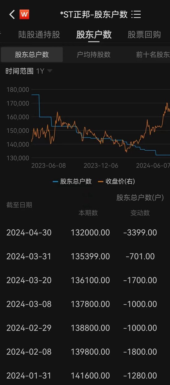 成功“摘帽”！脱星！17万股民嗨了  第5张