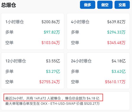 币圈又崩了！15万人爆仓，金额4.18亿美元