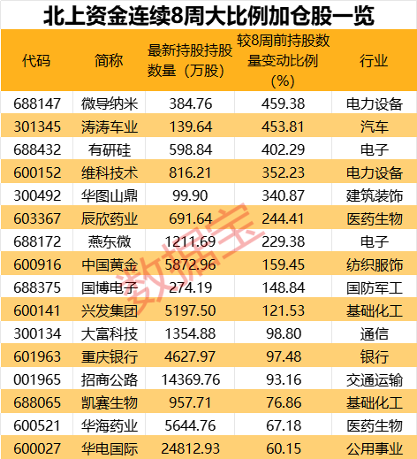 10股持仓翻倍！北上资金连续8周大比例加仓股曝光，这一行业获大举加仓，机构扎堆看好这些股  第3张