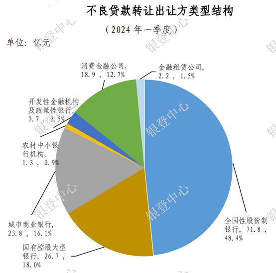 银行业不良率，区域图谱出炉！  第5张