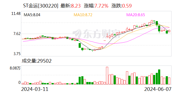 ST金运：6月12日开市起撤销其他风险警示