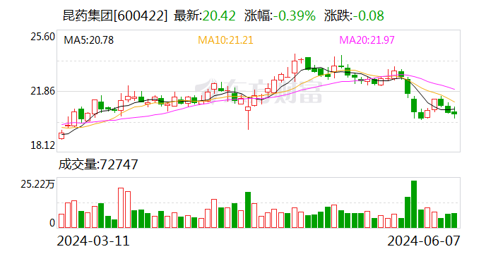 昆药集团拟17.91亿元收购华润圣火51%股权  第1张