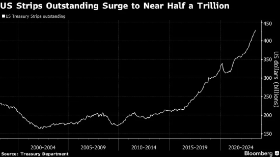 零息债券数量激增至近5000亿美元