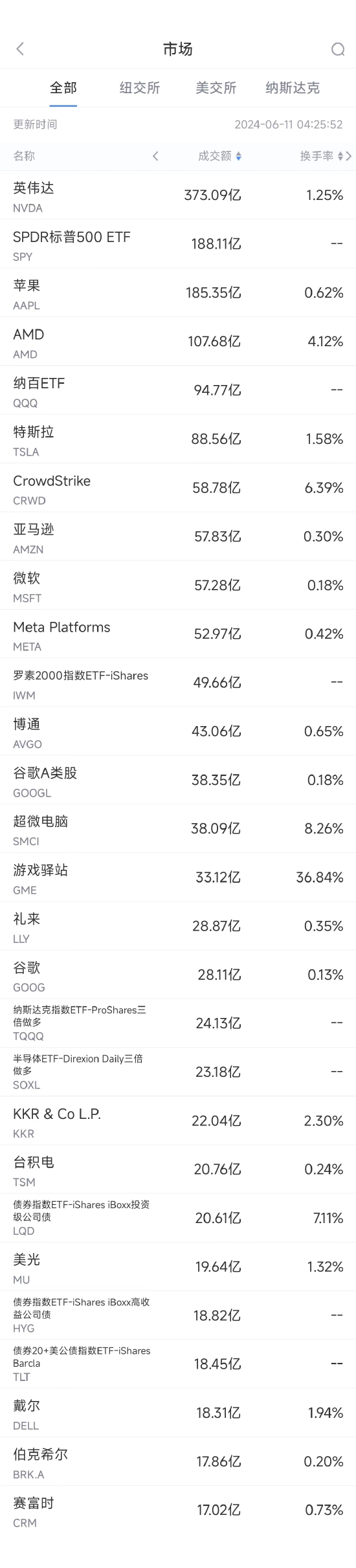 6月10日美股成交额前20：台积电计划对英伟达涨价，股价创历史新高