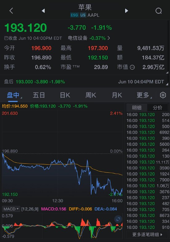 苹果WWDC24开发者大会后 投资者反应平淡 苹果公司收跌1.9%