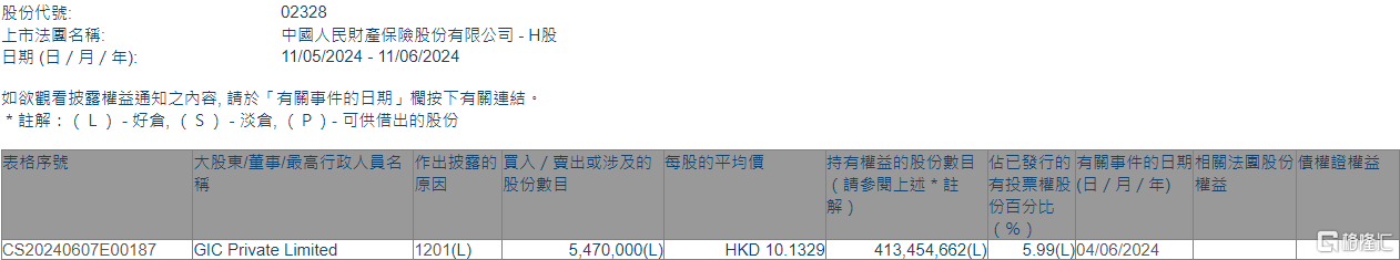 中国财险(02328.HK)遭GIC Private Limited减持547万股  第1张