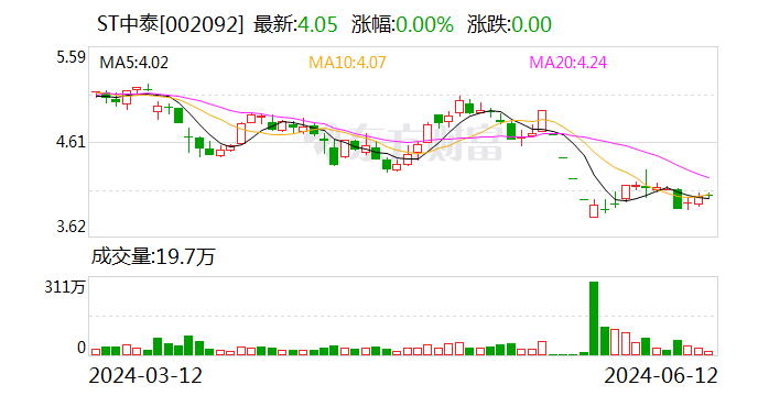 ST中泰：公司基本面未发生大的变化 生产经营正常  第1张