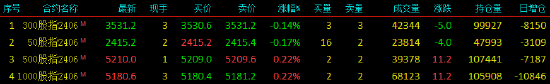 股指期货涨涨跌不一 IM主力合约涨0.22%  第3张